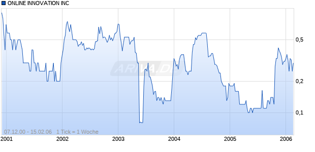 ONLINE INNOVATION INC Chart