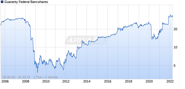 Guaranty Federal Bancshares Chart