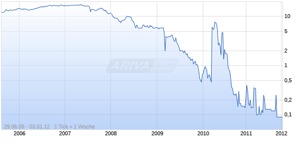 COWLITZ BANCORPORATION Chart