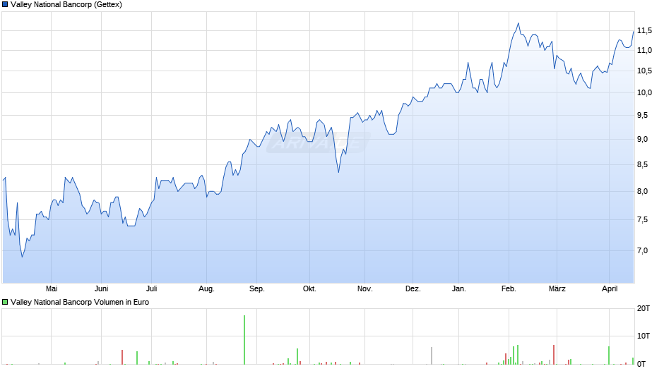 Valley National Bancorp Chart