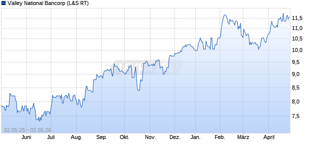 Valley National Bancorp Aktie Chart