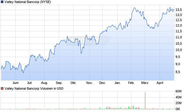 Valley National Bancorp Aktie Chart