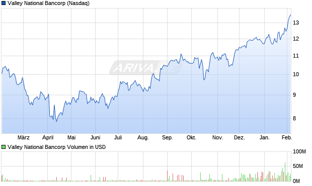 Valley National Bancorp Aktie Chart