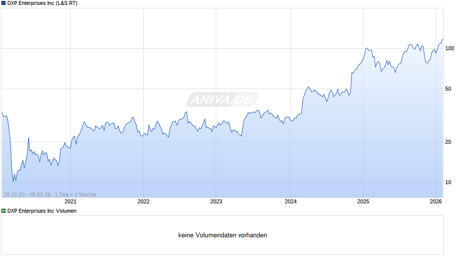 DXP Enterprises Chart