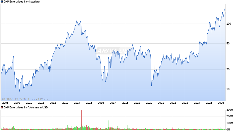 DXP Enterprises Chart