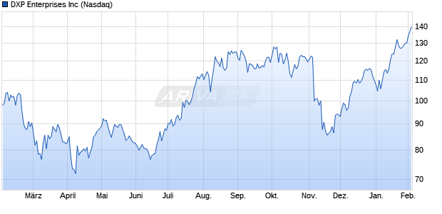 DXP Enterprises Aktie Chart