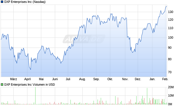 DXP Enterprises Aktie Chart