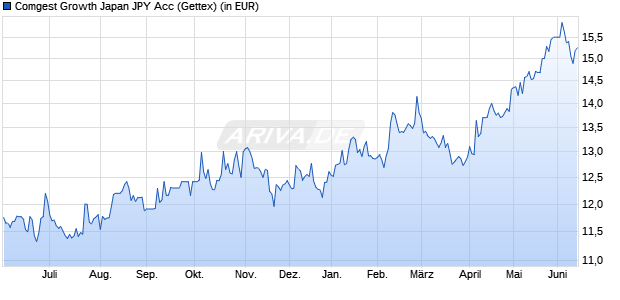 Performance des Comgest Growth Japan JPY Acc (WKN 631026, ISIN IE0004767087)