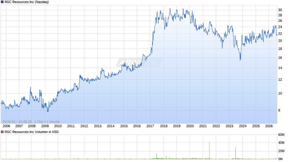 RGC Resources Chart