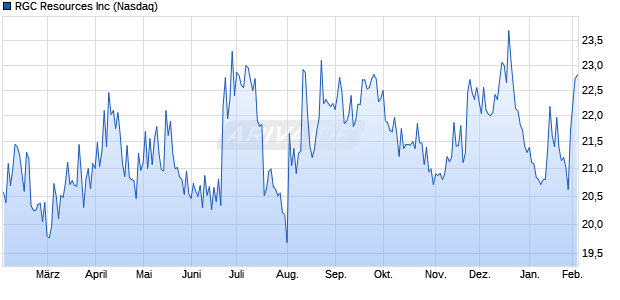 RGC Resources Aktie Chart