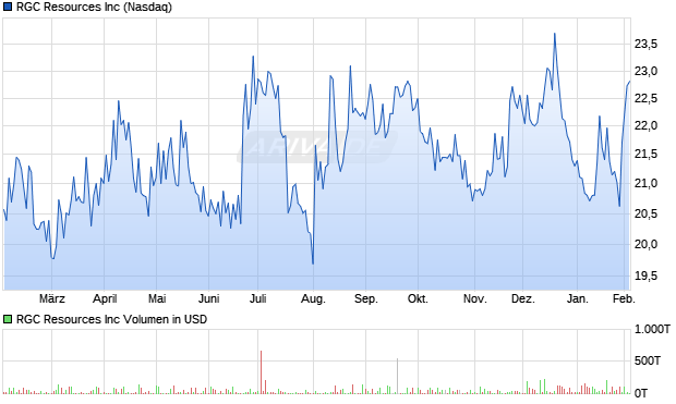 RGC Resources Aktie Chart