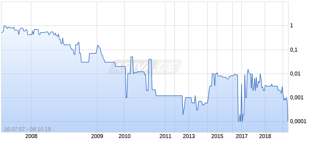Rexhall Industries Chart