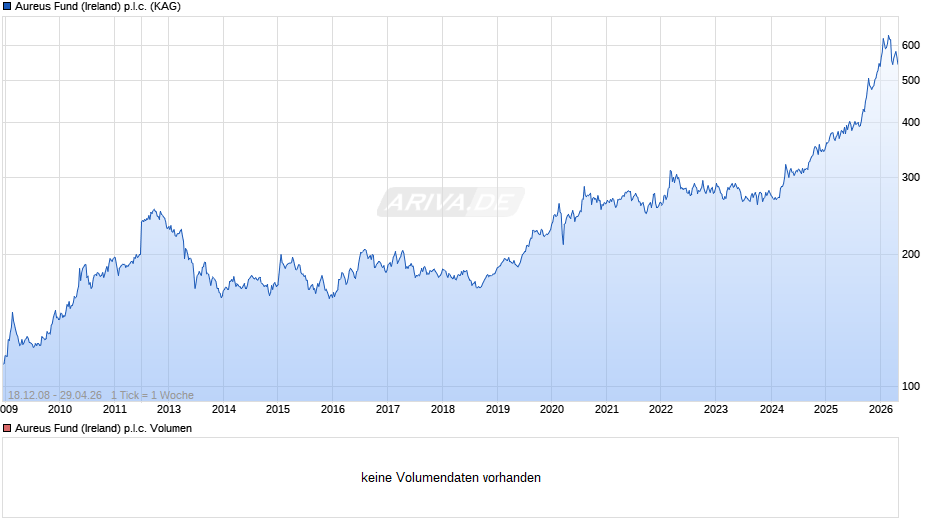 Aureus Fund (Ireland) p.l.c. Chart