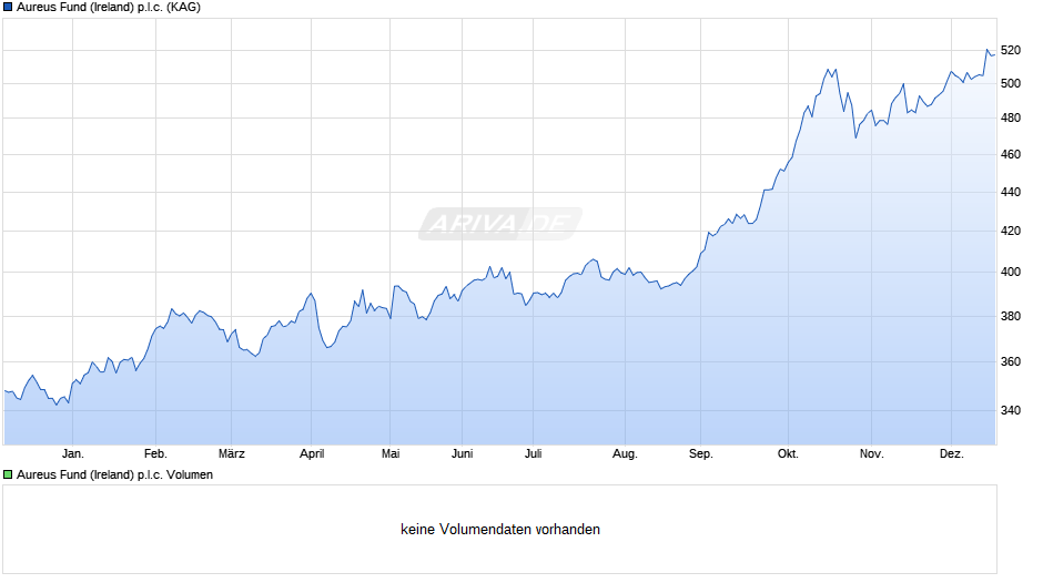 Aureus Fund (Ireland) p.l.c. Chart