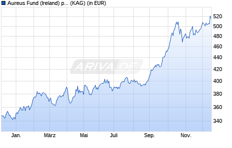 Performance des Aureus Fund (Ireland) p.l.c. (WKN 691208, ISIN IE0031772803)