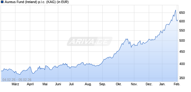 Performance des Aureus Fund (Ireland) p.l.c. (WKN 691208, ISIN IE0031772803)