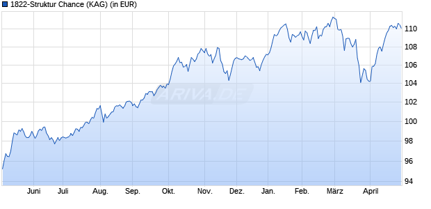 Performance des 1822-Struktur Chance (WKN 691213, ISIN LU0151488029)