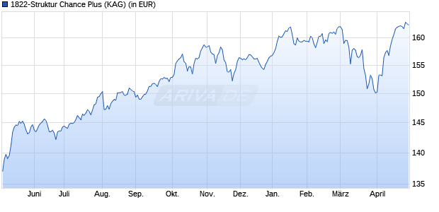 Performance des 1822-Struktur Chance Plus (WKN 691214, ISIN LU0151488458)