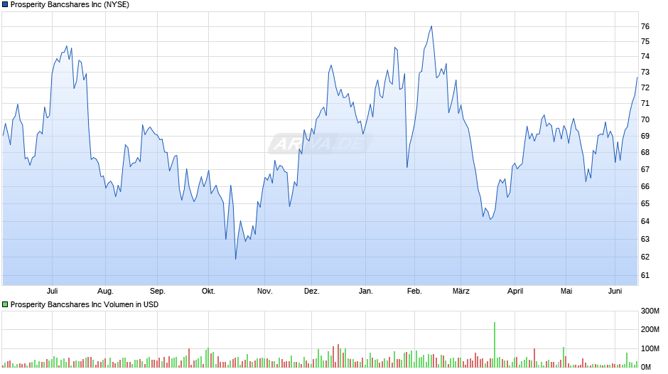 Prosperity Bancshares Chart