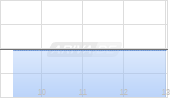 Prosperity Bancshares Inc Chart