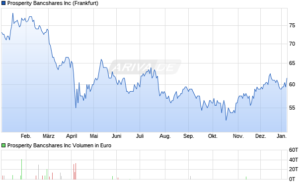 Prosperity Bancshares Aktie Chart
