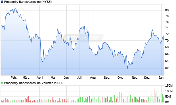 Prosperity Bancshares Aktie Chart