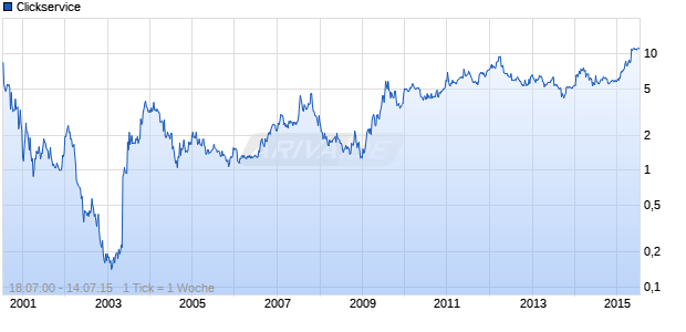Clickservice Chart