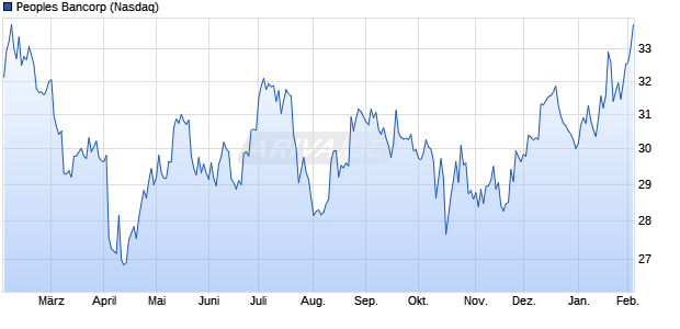 Peoples Bancorp Aktie Chart