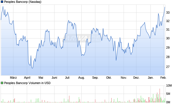 Peoples Bancorp Aktie Chart
