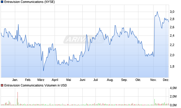 Entravision Communications Aktie Chart