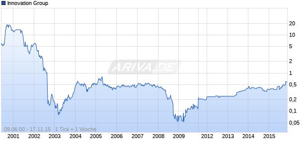 Innovation Group Chart
