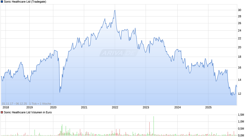Sonic Healthcare Chart