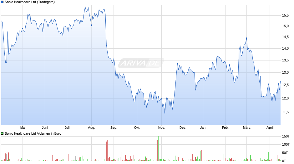 Sonic Healthcare Chart