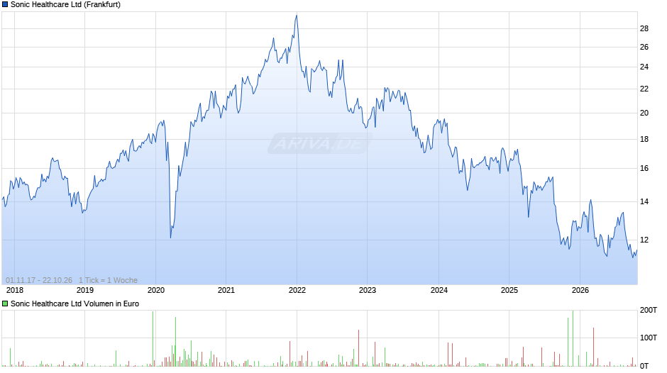 Sonic Healthcare Chart