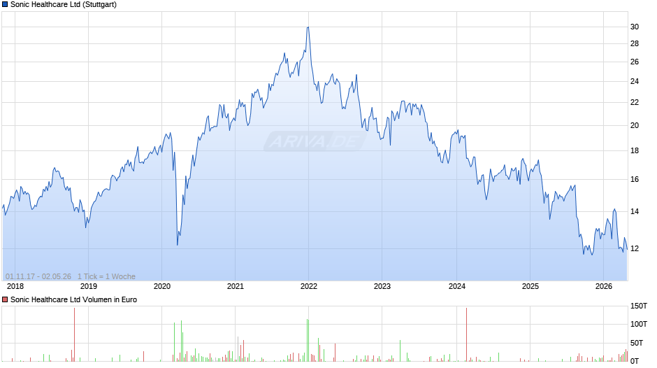 Sonic Healthcare Chart
