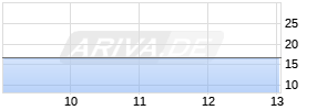 Sonic Healthcare Realtime-Chart