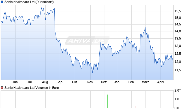 Sonic Healthcare Aktie Chart