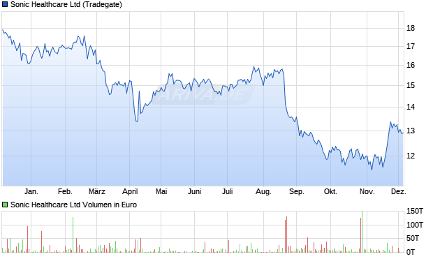 Sonic Healthcare Aktie Chart