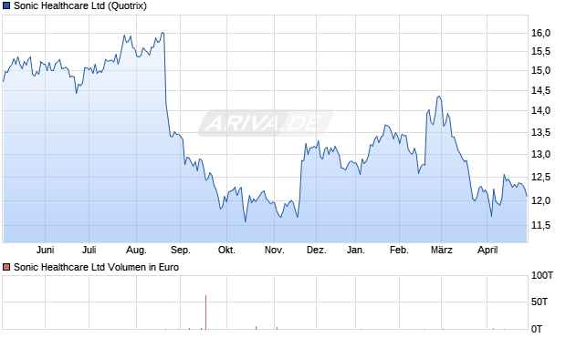 Sonic Healthcare Aktie Chart