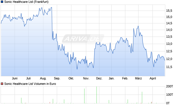 Sonic Healthcare Aktie Chart
