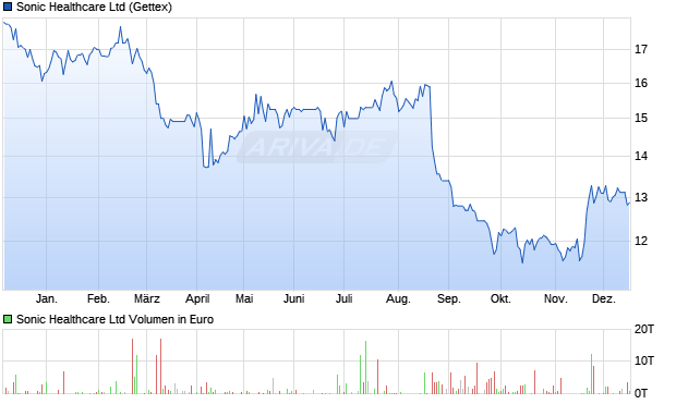 Sonic Healthcare Aktie Chart