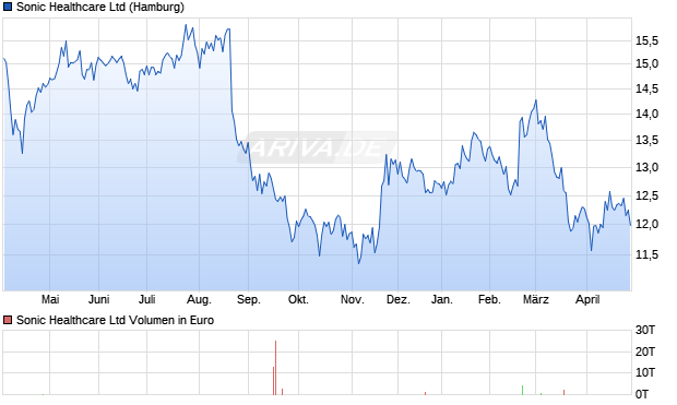 Sonic Healthcare Aktie Chart