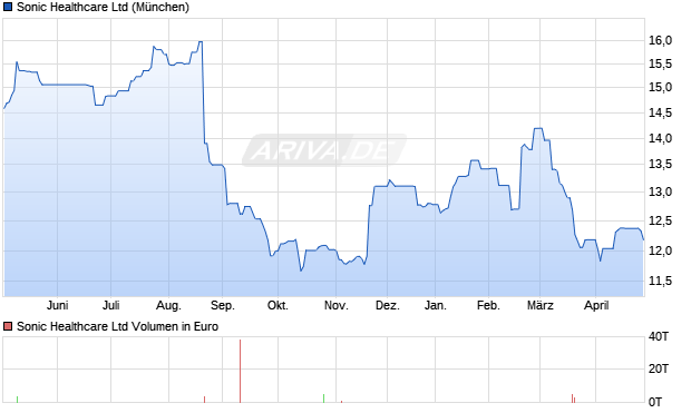 Sonic Healthcare Aktie Chart