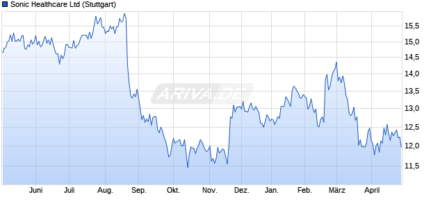 Sonic Healthcare Aktie Chart