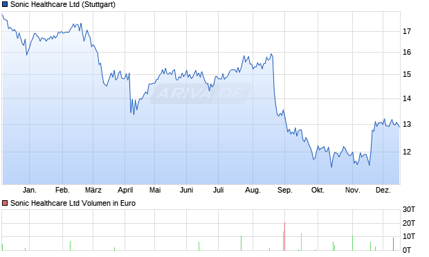 Sonic Healthcare Aktie Chart