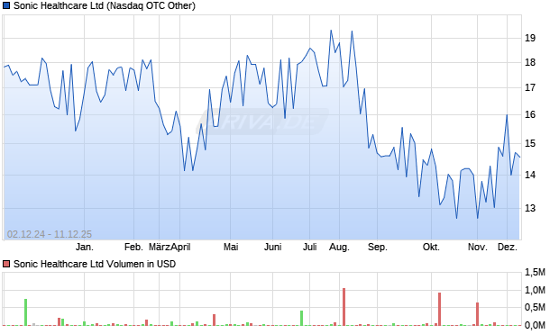 Sonic Healthcare Aktie Chart