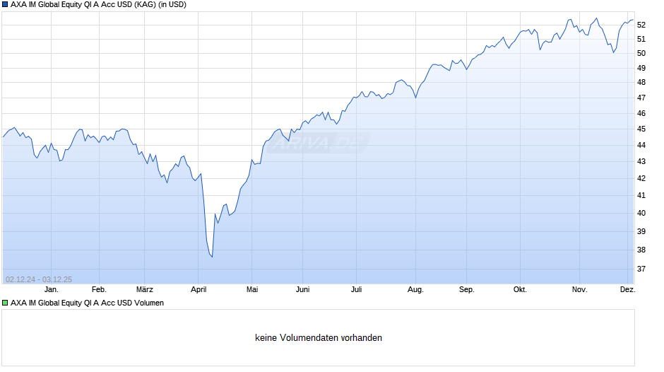 AXA IM Global Equity QI A Acc USD Chart