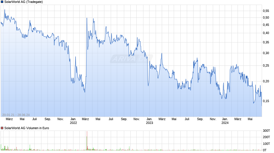 SolarWorld Chart