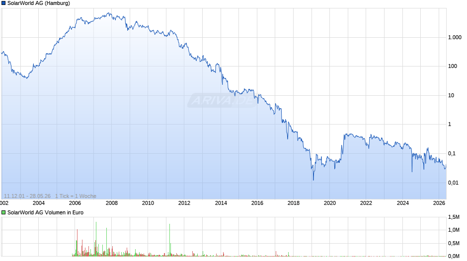 SolarWorld Chart