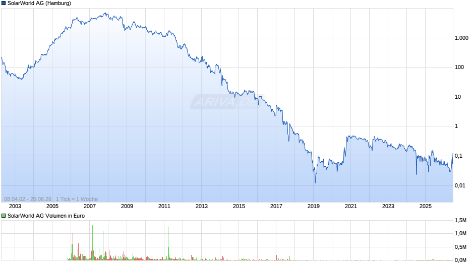 SolarWorld Chart